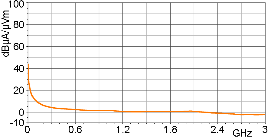 H-field correction curve [dBµA/m] / [dBµV]